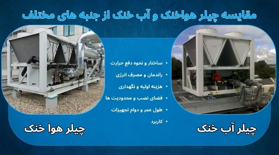 مقایسه چیلر هواخنک و آب خنک از جنبه های مختلف مقایسه چیلر هواخنک و آب خنک از جنبه های مختلف