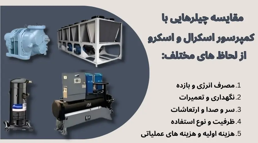 مقایسه چیلرهای کمپرسور اسکرال با اسکرو از لحاظ های مختلف